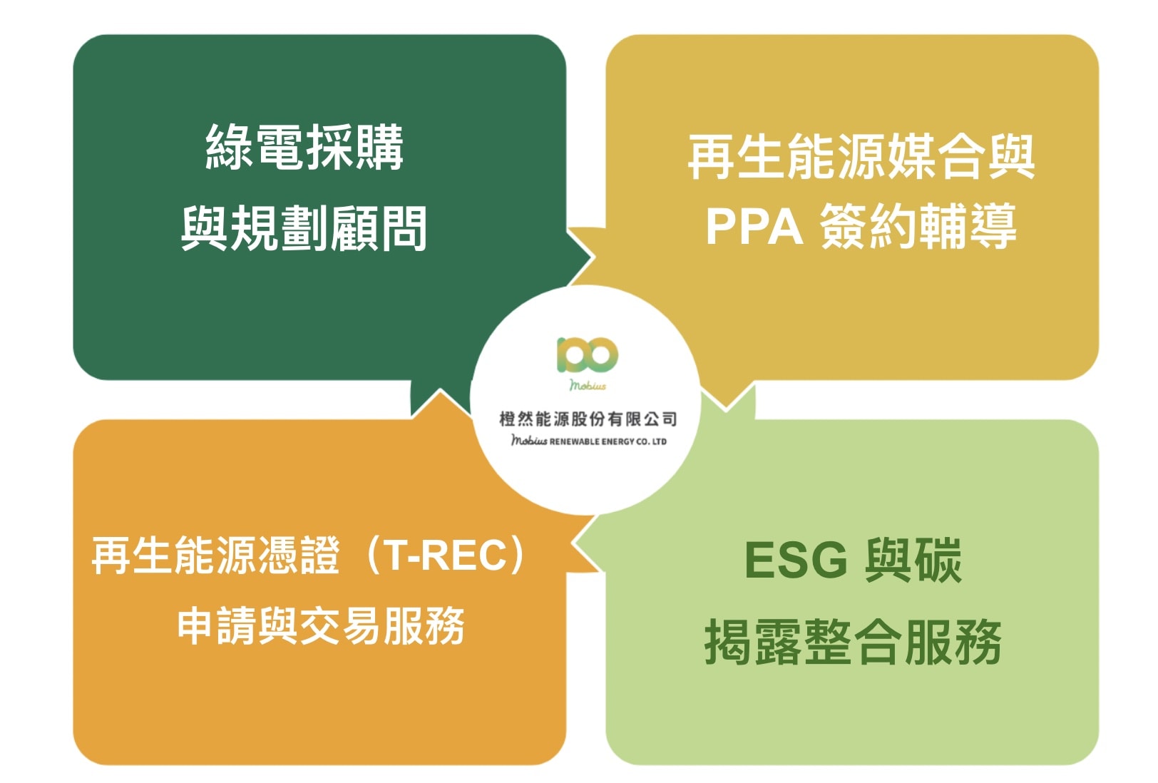 綠電交易》RE100的企業,都怎麼買綠電?不一定要「拉線」到-ESG永續台灣